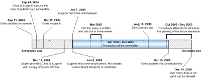 Newsletter Production Timeline